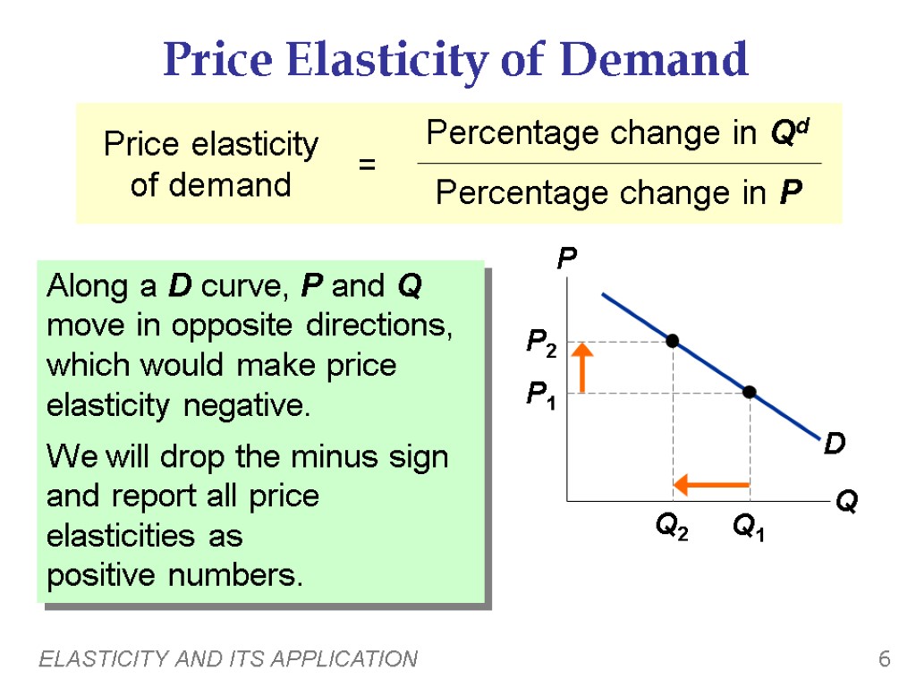 ELASTICITY AND ITS APPLICATION 6 Price Elasticity of Demand Along a D curve, P